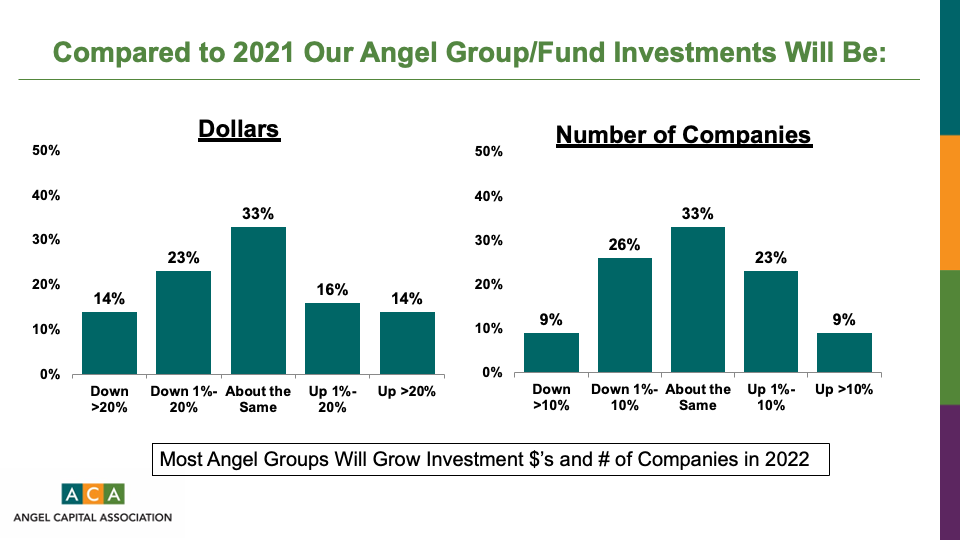 2022 Angel Investment Sentiment Versus 2021
